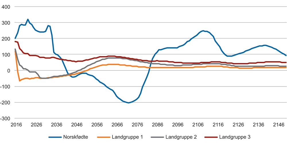 Figur 8.6 Virkninger på offentlige netto utgifter per ny innbygger i 2016. 1000 2013-kroner.