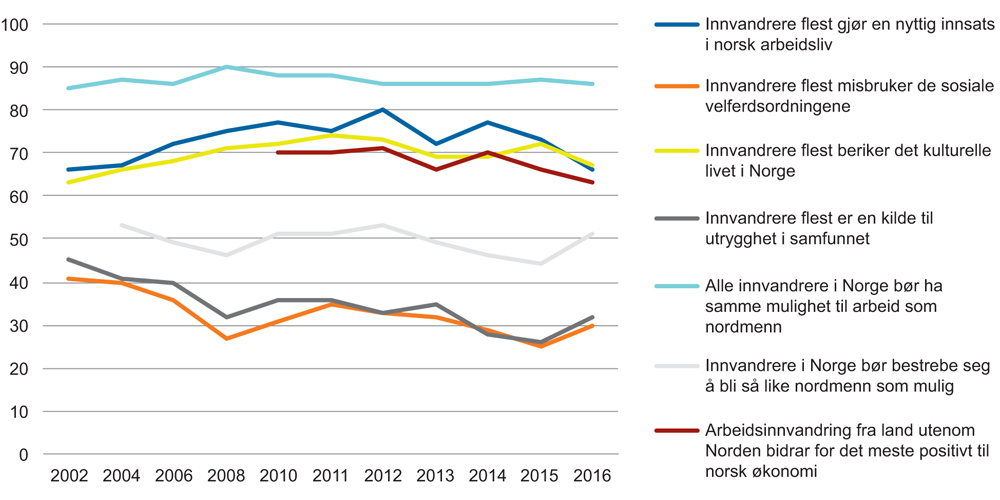 Figur 9.1 Holdninger til innvandrere. Andel helt/delvis enige i sju utsagn. Prosent