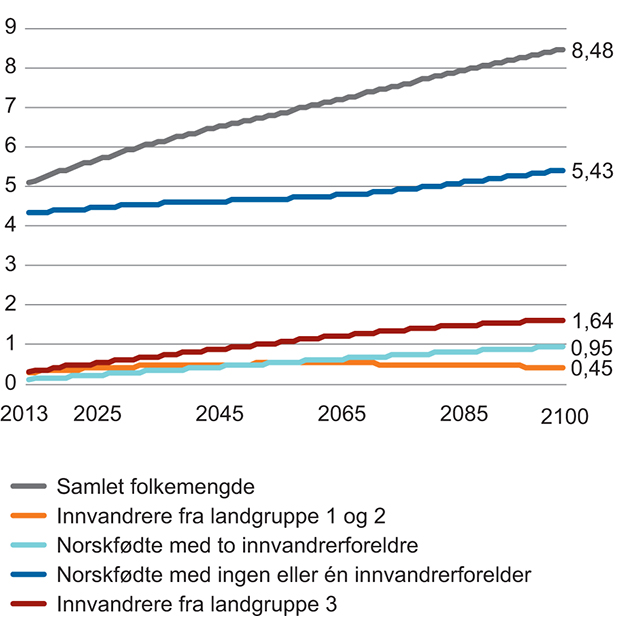 Figur 3.1 Norges befolkning i hovedalternativet 2016–2100 etter landbakgrunn. Millioner personer. Antall i 2100 er angitt