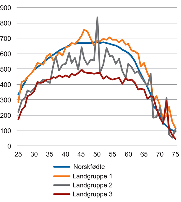 Figur 3.5 Yrkesinntekt per sysselsatt for menn etter landbakgrunn og alder, 25–75 år. 1 000 2015-kroner