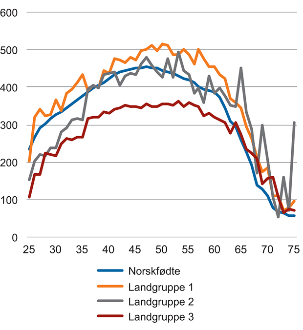 Figur 3.6 Yrkesinntekt per sysselsatt for kvinner etter landbakgrunn og alder, 25–75 år. 1 000 2015-kroner