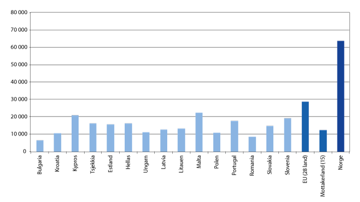 Figur 11.3 Bruttonasjonalprodukt per innbygger (2016, i euro)