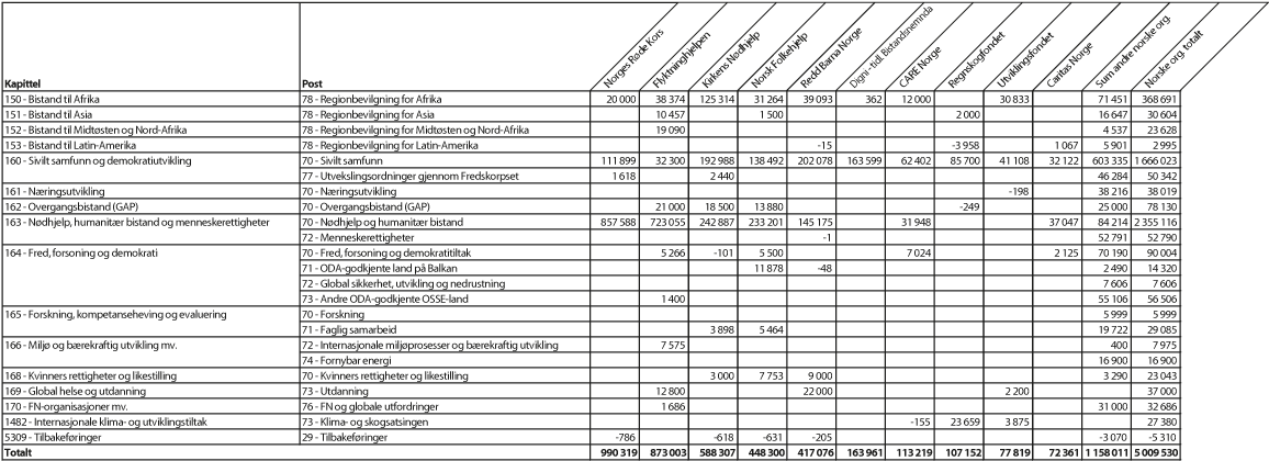 Figur 3.1 Bistand gjennom norske ikke-statlige organisasjoner/stiftelser fordelt på kapittel og post, 20161 (NOK 1000)