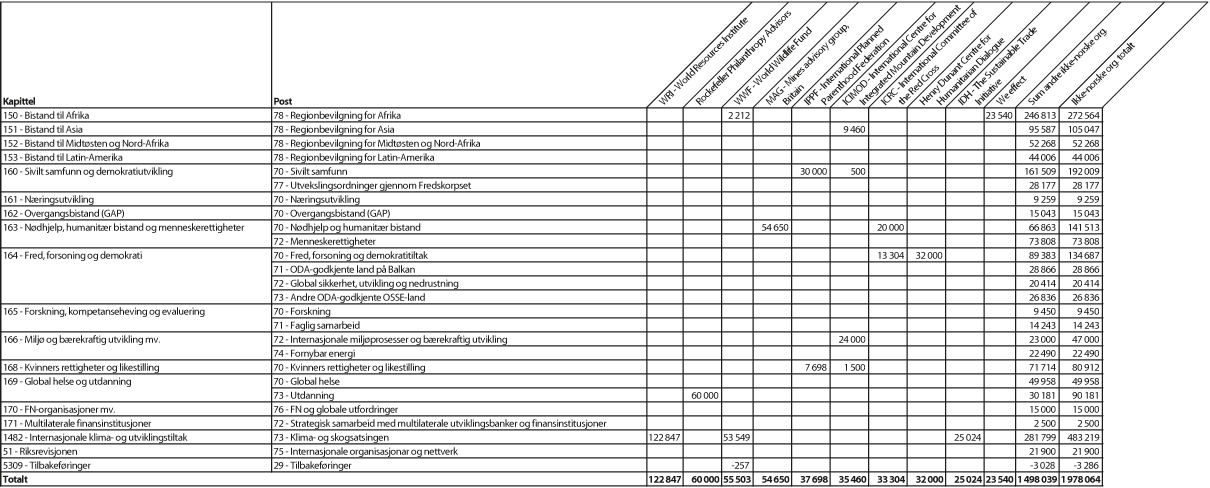 Figur 4.1 Bistand gjennom ikke-norske ikke-statlige organisasjoner/stiftelser1 fordelt på kapittel og post, 20162 (NOK 1000)