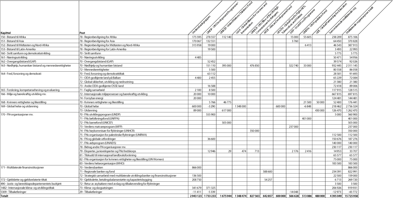 Figur 5.1 Bistand gjennom multilaterale organisasjoner fordelt på kapittel og post, 20161 (NOK 1000)