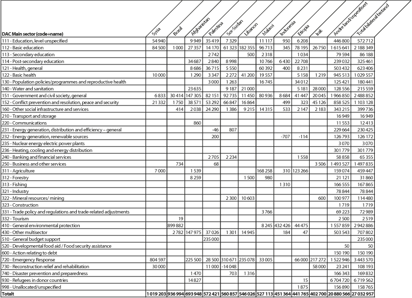 Figur 6.1 Største mottakerland av bilateral bistand1 fordelt på sektorer, 20162 (NOK 1000)