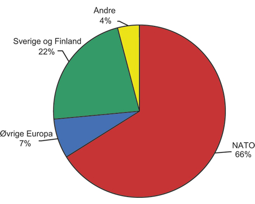 Figur 9.2 Fordeling av eksporten av B-materiell