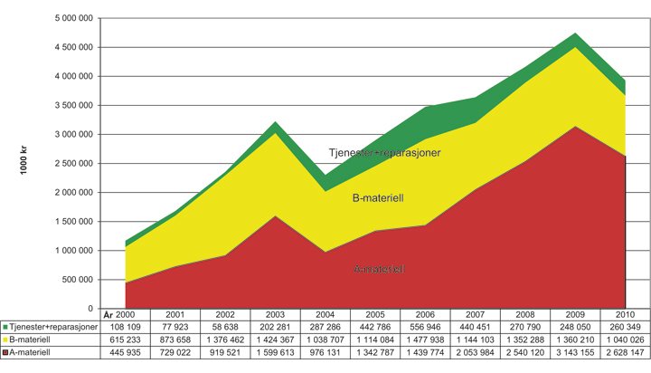 Figur 9.4 Utviklingen av eksporten av forsvarsmateriell 2000 – 2010
