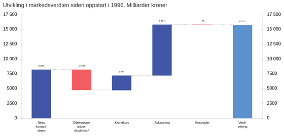 Utvikling i markedsverdien av SPU siden 1996 2. Milliarder kroner