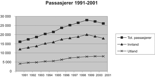 Figur 6.1 Passasjerutvikling ved norske lufthavner (antall i 1 000)