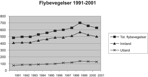 Figur 6.2 Utviklingen i antall flybevegelser (antall i 1 000)