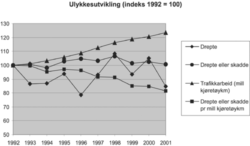 Figur 6.4 Utvikling i sentrale ulykkesindikatorer (indeks 1992=100)