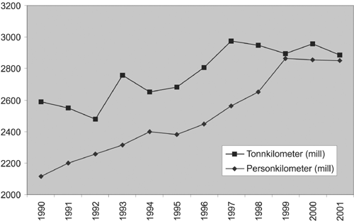 Figur 6.6 Utviklingen i person- og godstrafikk på jernbanenettet 1990-2001
