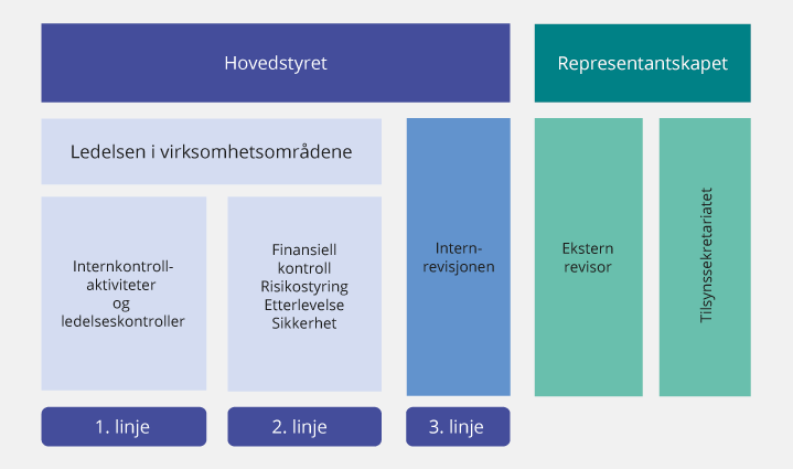 Figur 3.3 Kontrollmodell i Norges Bank (forsvarslinjer)