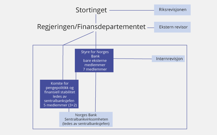 Figur 3.4 Modell A1 Norges Banks sentralbankvirksomhet