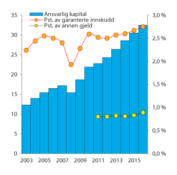 Figur 10.1 Ansvarlig kapital i Bankenes sikringsfond i mrd. kroner (venstre) og i prosent av garanterte innskudd og annen gjeld (høyre)1