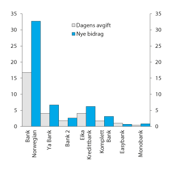 Figur 10.12 Gjeldende sikringsfondsavgift for 2017 og anslag for nytt årsbidrag til innskuddsgarantifondet etter foreslått regelverk1. Utvalgte banker. Mill. kroner