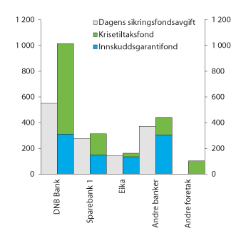 Figur 10.13 Avgift til Bankenes sikringsfond i 2017 og beregnede bidrag til de nye fondene etter lovforslaget (basert på tall per 2. kvartal 2016). Mill. kroner