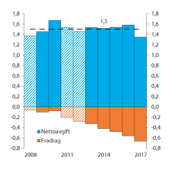 Figur 10.3 Beregnet avgift til Bankenes sikringsfond etter fradrag for høy kjernekapitaldekning. Mrd. kroner. Stiplet linje viser gjennomsnittlig beregnet avgift etter fradrag
