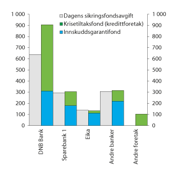Figur 10.7 Avgift til Bankenes sikringsfond i 2016 og beregnede bidrag til de nye fondene etter Banklovkommisjonens forslag (basert på tall per 2. kvartal 2015). Mill. kroner