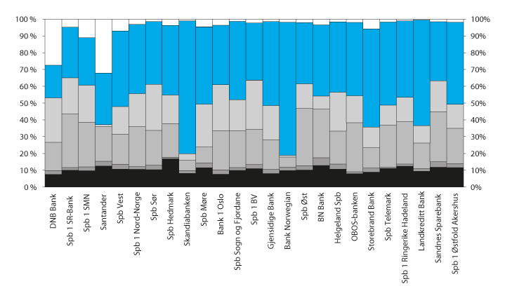 Figur 10.8 Egenkapital og gjeld i de større norske bankene, fra lavest (nederst) til høyest (øverst) prioritet ved konkurs. Garanterte innskudd i blått. Prosent av forvaltningskapital ved utgangen av 2016