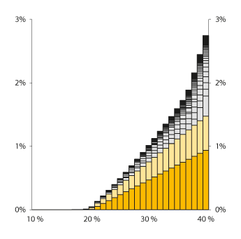 Figur 10.9 Sum av innskuddsgarantifondets maksimale tap (prosent av samlede garanterte innskudd, vertikal akse) når alle norske banker får tap tilsvarende mellom 10 og 40 pst. av forvaltningskapitalen (horisontal akse). Tall per utgangen av 2016