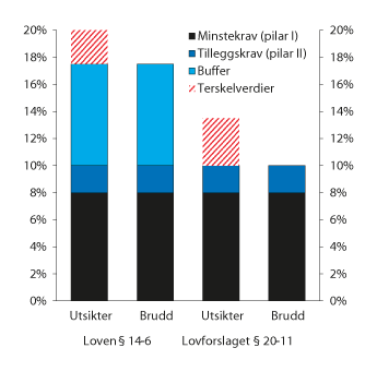 Figur 6.1 Illustrasjon av vilkår for inngripen basert på kapitaldekning etter finansforetaksloven § 14-6 og lovforslaget § 20-11. Kapitaldekning i prosent av beregningsgrunnlag