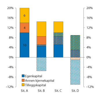 Figur 6.2 Illustrasjon av noen eksempler på nedskriving og konvertering av ansvarlig kapital. Ansvarlig kapital i prosent av beregningsgrunnlaget (kapitaldekning)