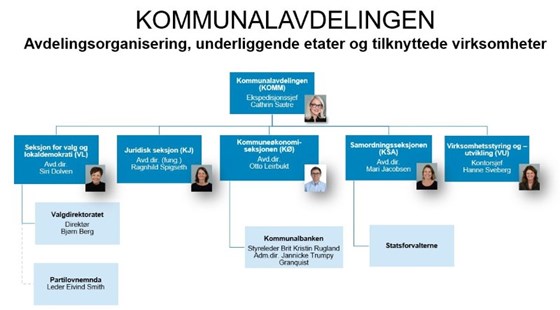 Organisasjonskart for KOMM