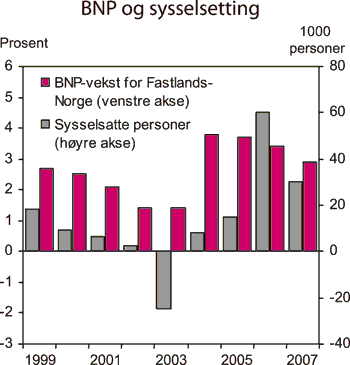 Figur 2.1 BNP for Fastlands-Norge og sysselsatte personer. Endring fra året
før