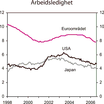Figur 2.10 Arbeidsledighet. Sesongjustert. Prosent av arbeidsstyrken
