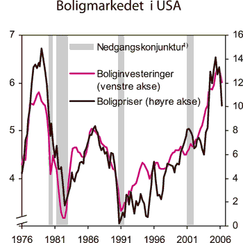 Figur 2.11 Boliginvesteringer og boligpriser. Prosent av BNP og prosentvis
endring fra året før