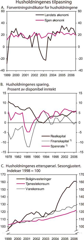 Figur 2.12 Husholdningenes tilpasning