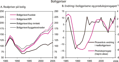Figur 2.13 Boligpriser