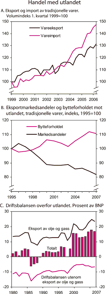 Figur 2.15 Handel med utlandet