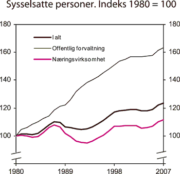 Figur 2.16 Sysselsatte personer i offentlig forvaltning og næringsvirksomhet.
Indekser. 1980=100