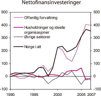 Figur 2.17 Nettofinansinvesteringer etter sektor. Mrd. kroner