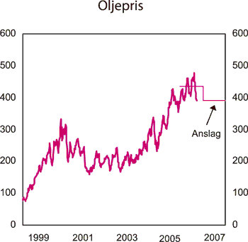 Figur 2.18 Spotpris på Brent Blend. Kroner pr. fat
