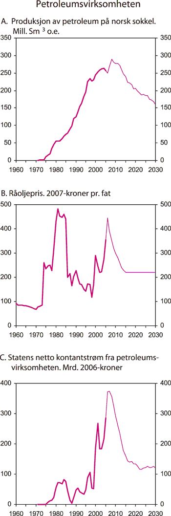 Figur 2.19 Petroleumsproduksjon og statens inntekter fra petroleumsvirksomheten.