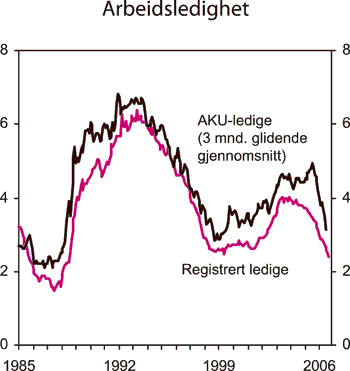 Figur 2.2 Arbeidsledighet. Prosent av arbeidsstyrken