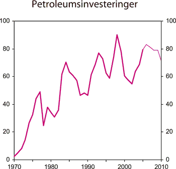 Figur 2.20 Investeringer i petroleumsvirksomheten. Mrd. 2003-kroner