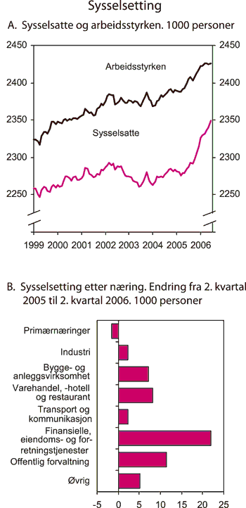 Figur 2.21 Sysselsetting