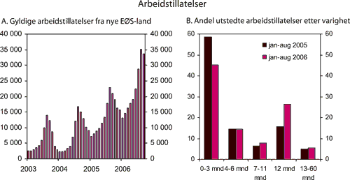Figur 2.22 Arbeidstillatelser til personer fra nye EØS-land