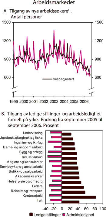 Figur 2.23 Arbeidsmarkedet