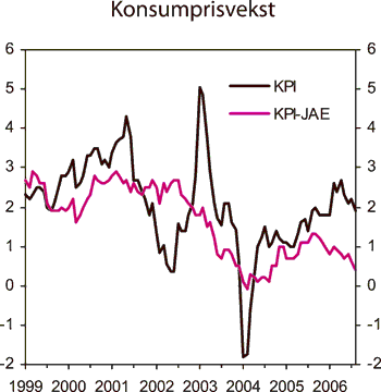 Figur 2.24 Konsumprisvekst totalt (KPI) og justert for avgiftsendringer
og utenom energivarer (KPI-JAE). Prosentvis endring fra samme måned året før