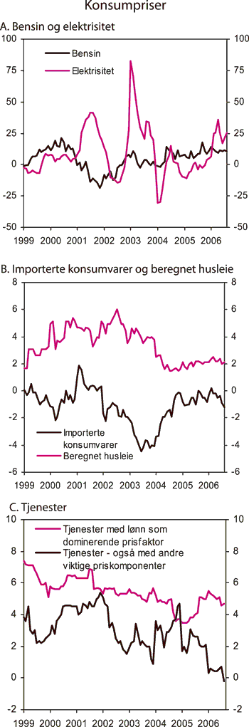 Figur 2.25 Konsumpriser. Prosentvis endring fra samme måned året
før