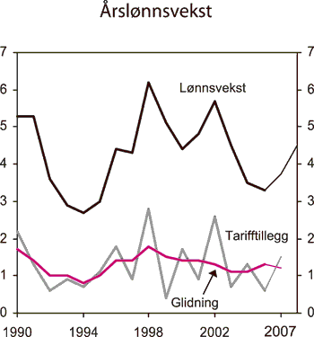 Figur 2.27 Årslønnsvekst for alle grupper. Prosentvis
endring fra året før
