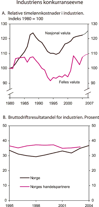 Figur 2.28 Industriens konkurranseevne