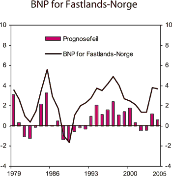 Figur 2.29 Faktisk utvikling og prognosefeil