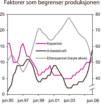 Figur 2.3 Faktorer som begrenser produksjonen
i industrien